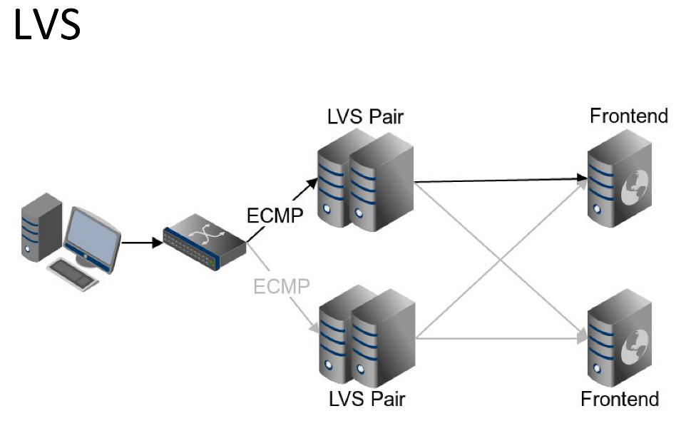 LVS服务器集群搭建教程.zip在链路层实现负载均衡,这就是LVS和nginx的区别,一个是IP层转发,另一个是应用层转发,效率差距太大了