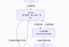 weston的历史和X11显示服务器的区别-171主机测评