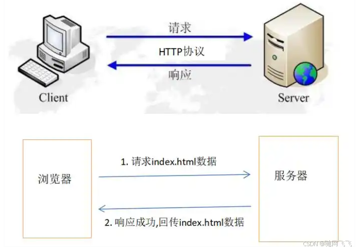服务器带宽怎么计算最大并发?服务器带宽计算公式