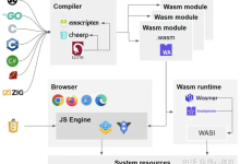 WebAssembly 重构图片工作流:我的“零服务器”隐私保护工具箱实践原创-171主机测评
