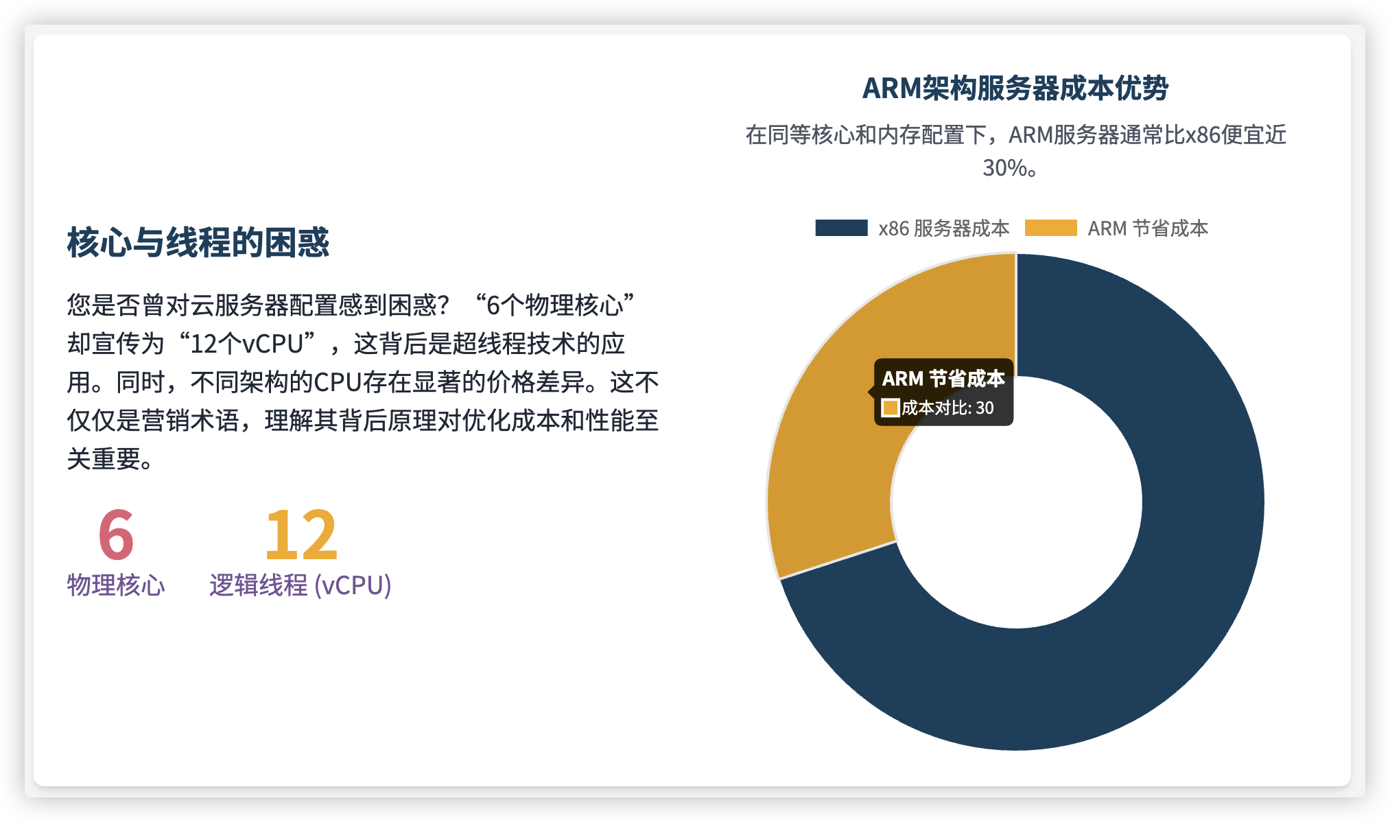 CPU架构成本示意图