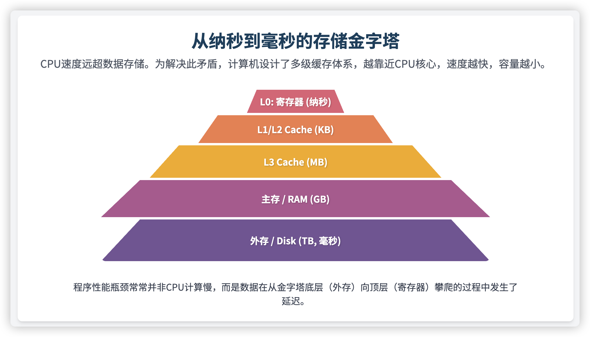 存储金字塔