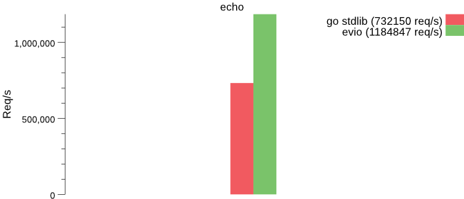 evio SO_REUSEPORT性能优化