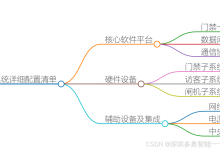 智能一卡通系统配置清单包含管理中心设备、门禁、考勤、访客、通道闸机、梯控、停车场等九大子系统。核心设备包括服务器、管理平台、读卡器等,各子系统通过统一平台实现数据交互与权限管理-171主机测评