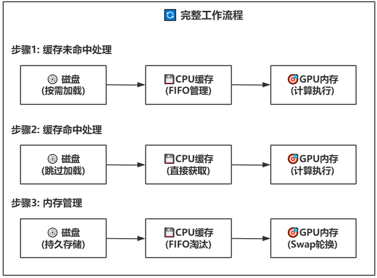 模型下载工作流程