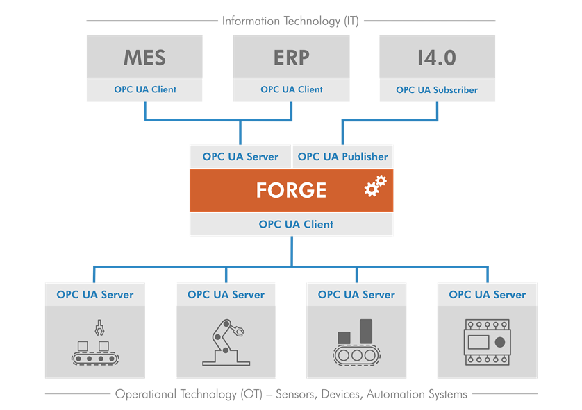 Prosys OPC UA Forge