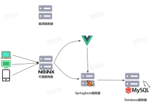 华为云实战:4 台服务器(数据库 / 编译 / 后端 / 代理)全流程部署,附 Nginx 动静分离 + Redis 配置-171主机测评