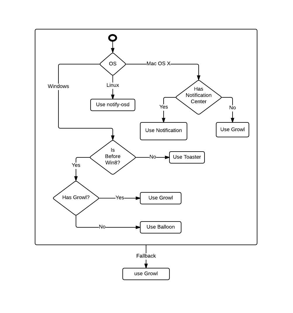 Node-Notifier跨平台通知流程图