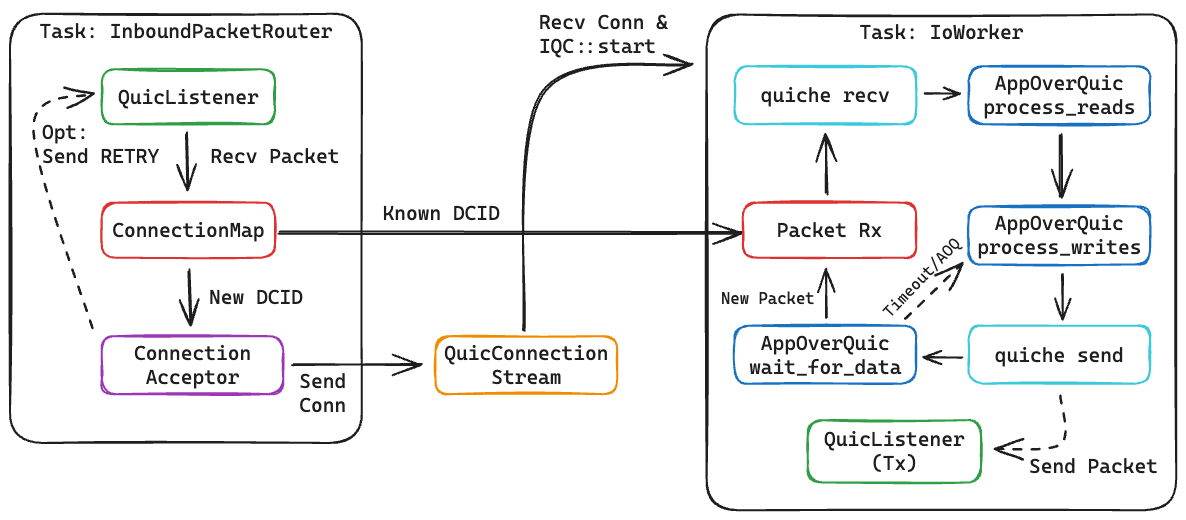 QUIC握手架构图