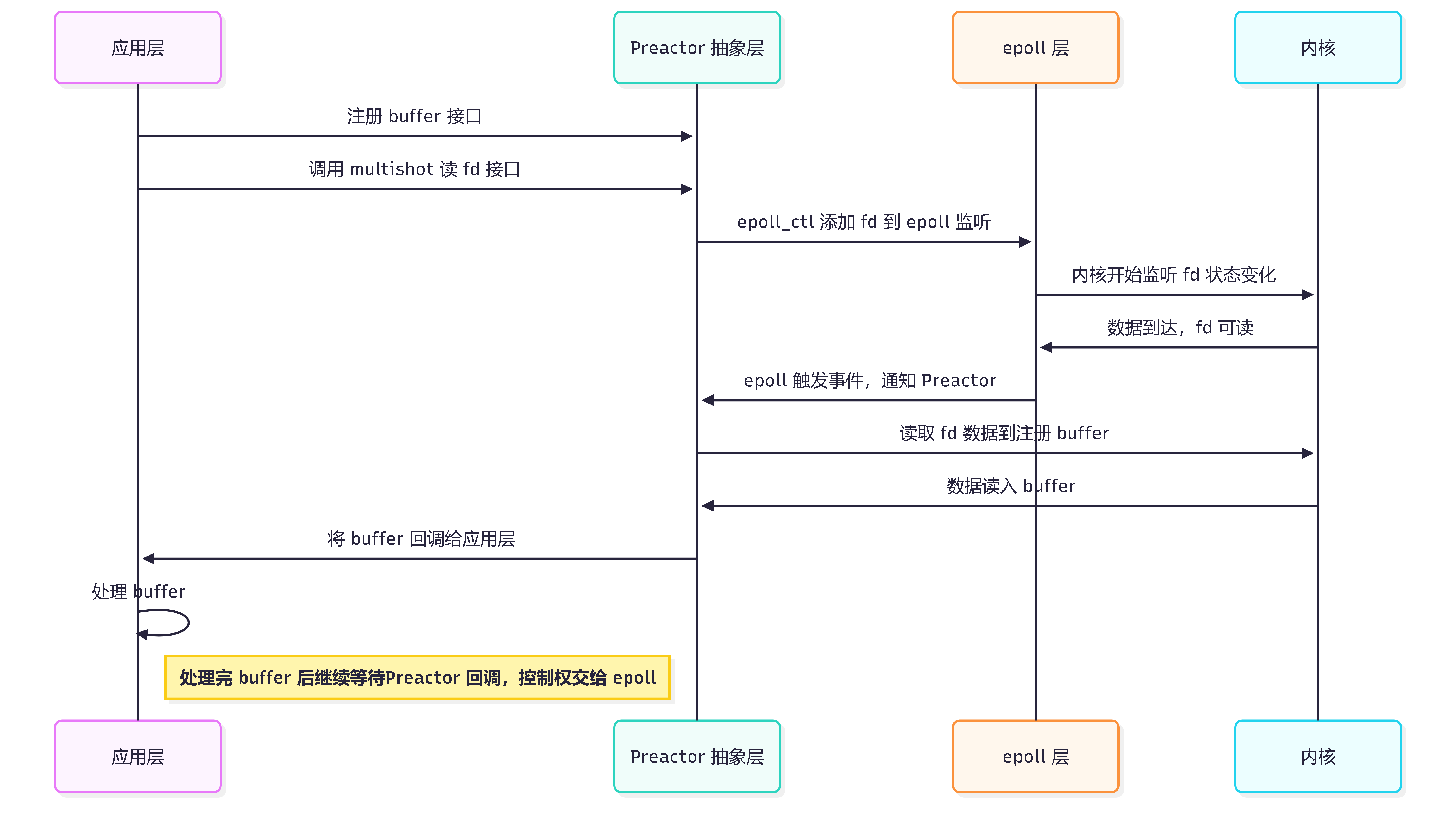 epoll multishot示意图