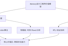 C9硕士的IC设计突围战:在Memory赛道构建不可替代性的深度实践指南-171主机测评