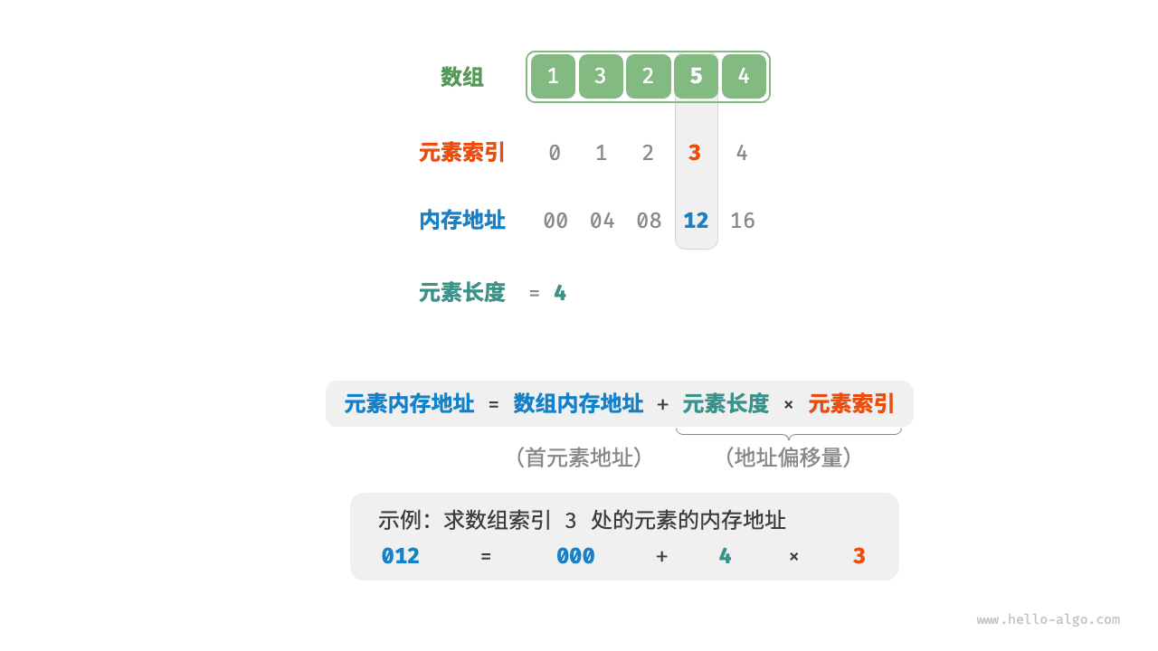 数组内存地址计算示意图