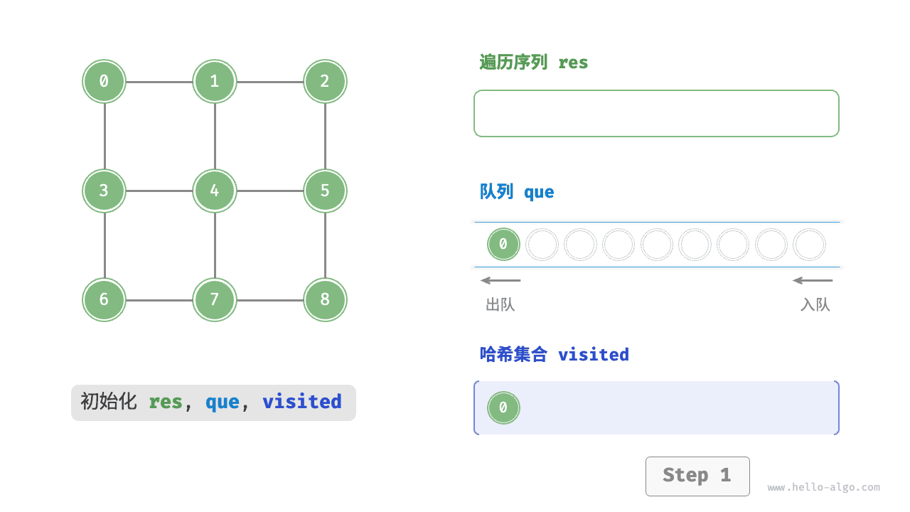 图的广度优先搜索步骤