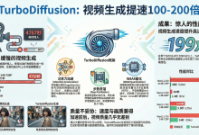 AI视频生成提速200倍:TurboDiffusion如何让一小时的等待缩短至几十秒?-171主机测评