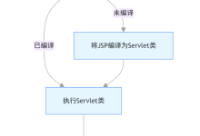 【Day35】JSP 技术:语法、指令与内置对象(隐式对象)-171主机测评