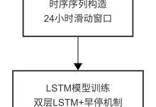 基于 LSTM 的共享单车小时级需求预测(一):核心模型搭建与实践-171主机测评