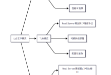 【LVS入门宝典】LVS核心原理与实战:Real Server(后端服务器)高可用配置指南-171主机测评