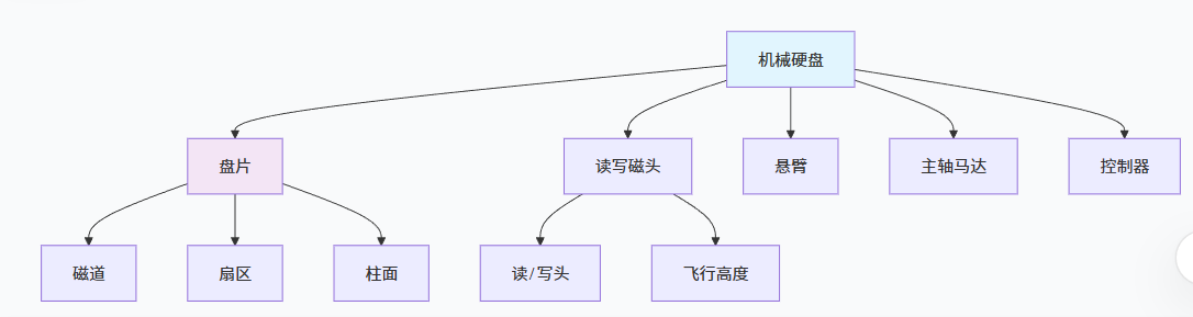 结构