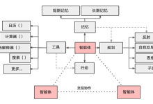 一文讲清:LLM 如何驱动 AI 智能体(AI Agent)?-171主机测评