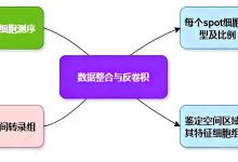 单细胞 × 空间转录组黄金组合怎么玩?两大核心思路带你解锁新玩法!-171主机测评