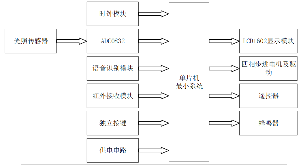 智能窗帘控制(语音、时间、光、红外)