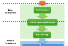 Android音频系列(05)-AudioTrack从Java到native调用-171主机测评