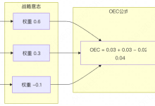 AB实验的关键认知(五)综合评估标准 OEC-171主机测评