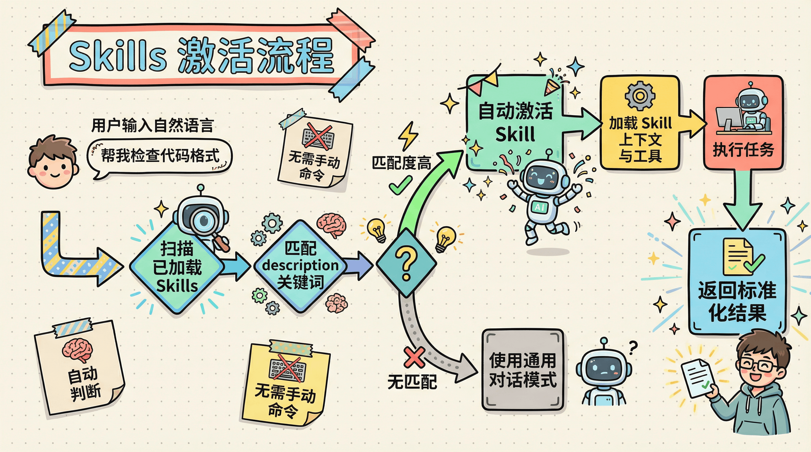 Skill激活流程
