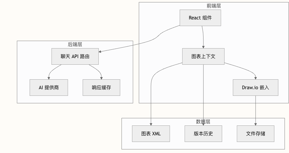 项目架构图,后端层直接由服务商提供