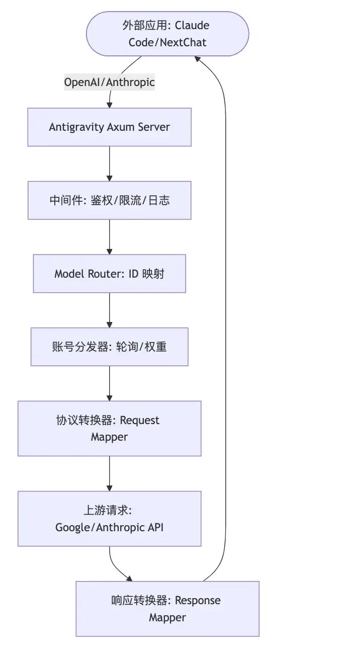 架构