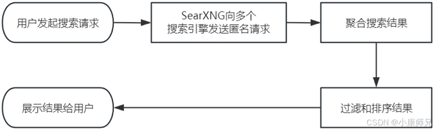 图8.42 SearXNG工作流程