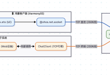 Harmony鸿蒙实战Next开发项目---基于TCP的鸿蒙聊天室即时通讯系统(前端鸿蒙、后端Flask Web)【源码在文末】-171主机测评