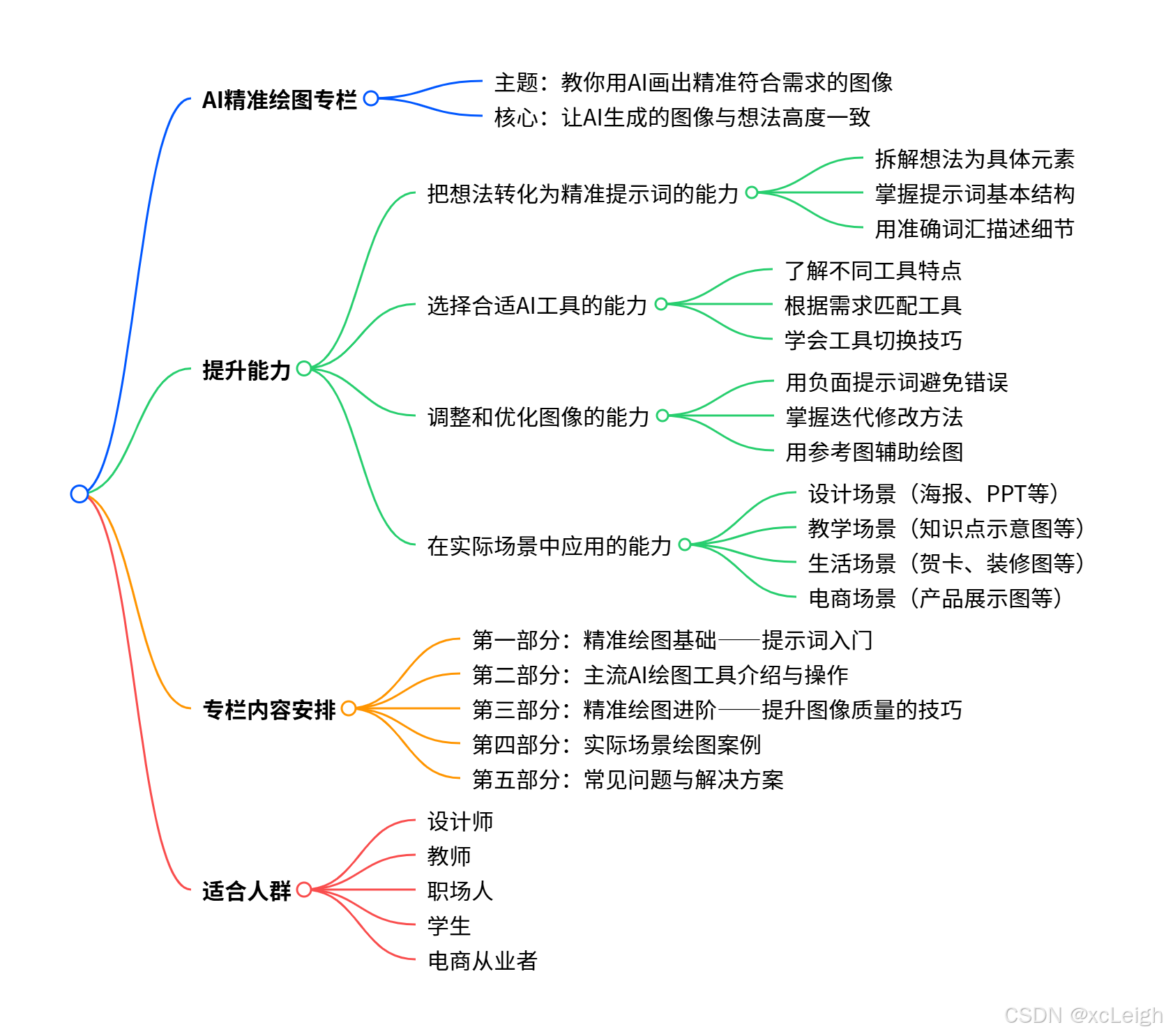 AI 精准绘图专栏:从描述到图像,让创意精准落地