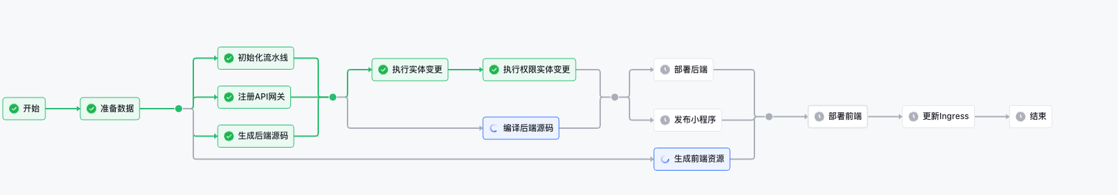 构建流程