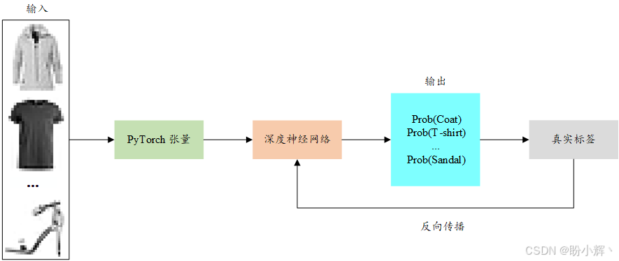 模型训练流程
