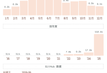 2025年度前端最受欢迎项目出炉，和你想的可能有点不一样？-171主机测评