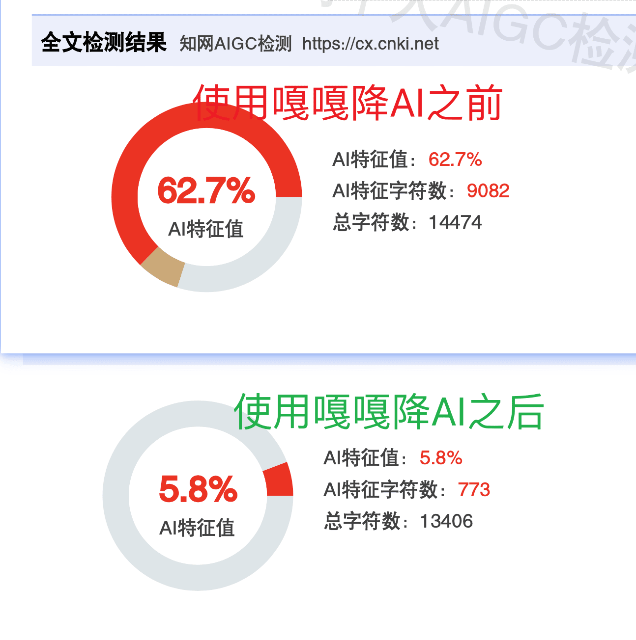 嘎嘎降AI知网前后对比