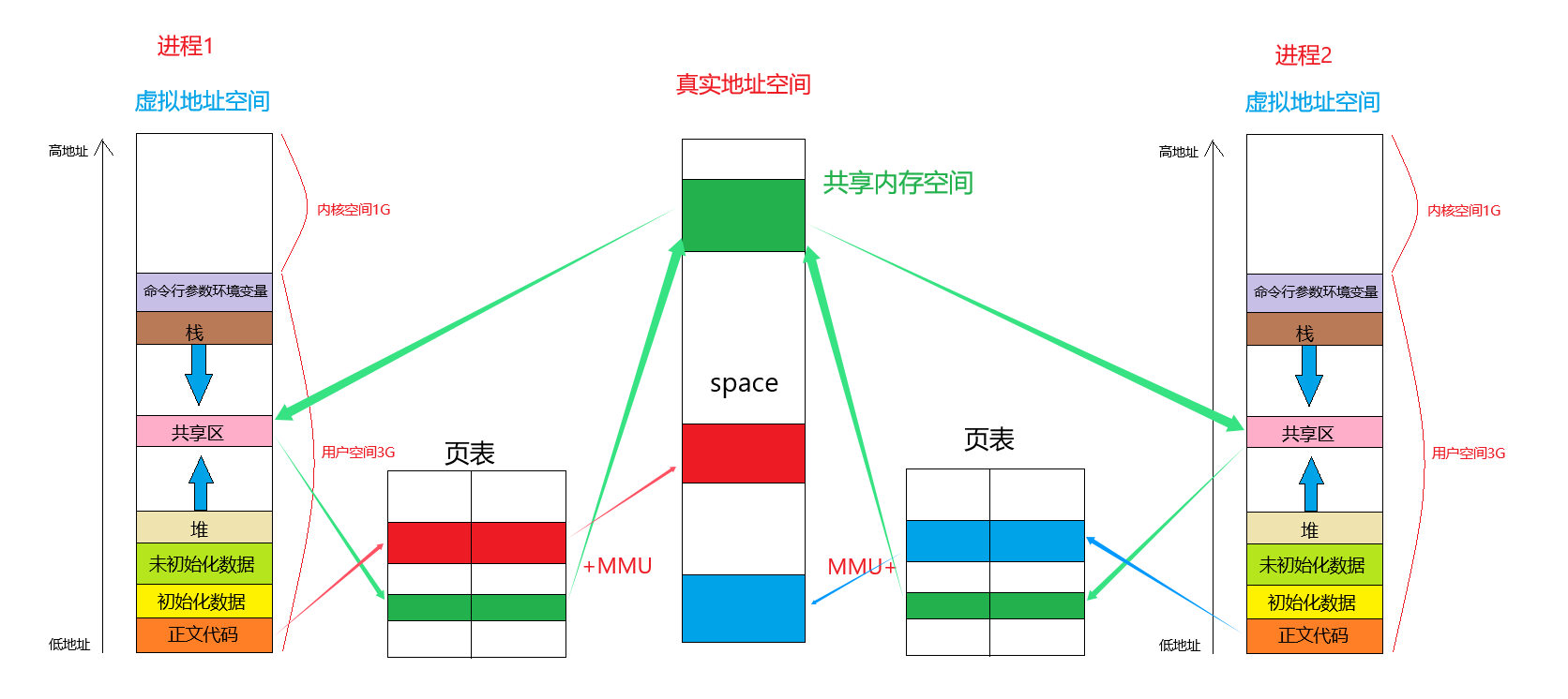 虚拟地址映射