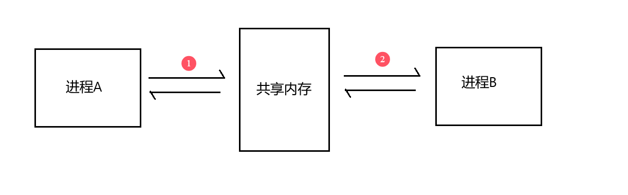 共享内存