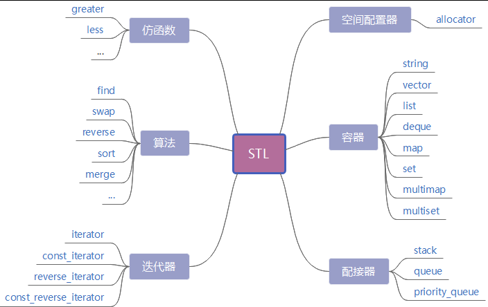 STL组件