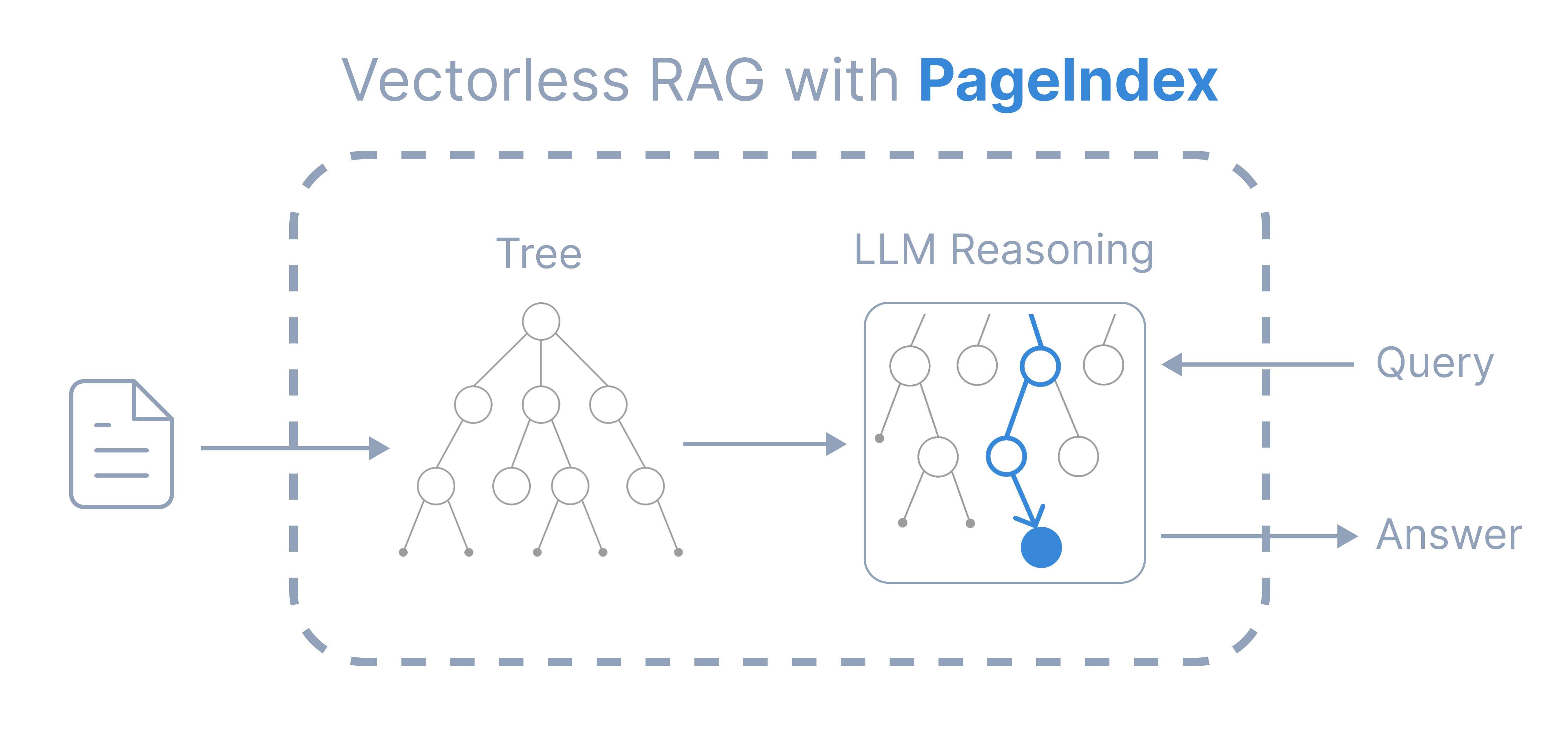 PageIndex Tree Structure