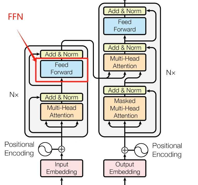 Transformer架构中的FFN