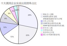 一文总结Web领域常见的十大高危漏洞:新手掌握即超越99%的人!-171主机测评