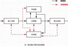 【Linux我做主】深入探讨从冯诺依曼体系到进程-171主机测评