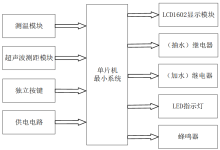 水塔水位检测(有完整资料)-171主机测评