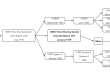Unix和Linux简史及标准化-171主机测评