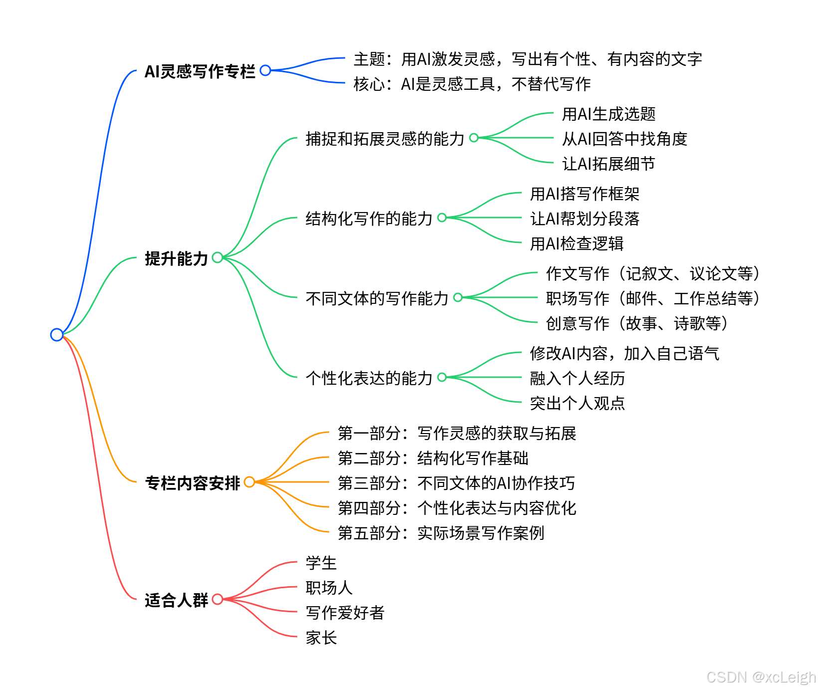 AI 灵感写作专栏:让 AI 成为你的灵感引擎,写出有温度的文字
