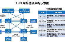 工业互联网4.0的确定性底座：TSN（Time-Sensitive Networking）时间敏感网络深度解读-171主机测评