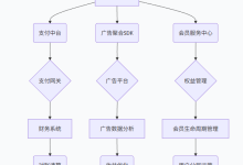 短剧变现三合一系统开发全解析:广告解锁+付费点播+会员体系深度融合方案-171主机测评