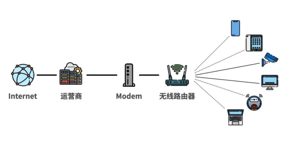 NAT基本示意图:内网设备通过路由器共享公网IP